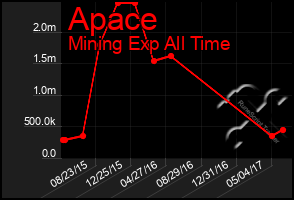 Total Graph of Apace