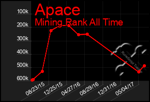 Total Graph of Apace