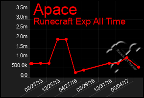 Total Graph of Apace