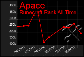 Total Graph of Apace