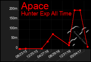 Total Graph of Apace