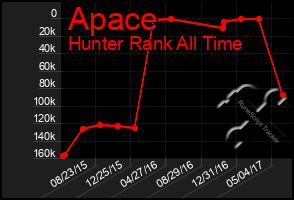 Total Graph of Apace