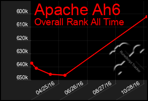 Total Graph of Apache Ah6