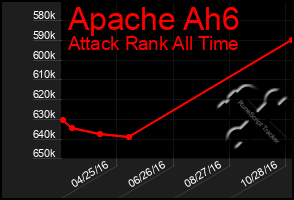 Total Graph of Apache Ah6