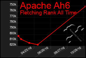 Total Graph of Apache Ah6