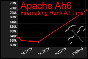 Total Graph of Apache Ah6