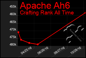 Total Graph of Apache Ah6