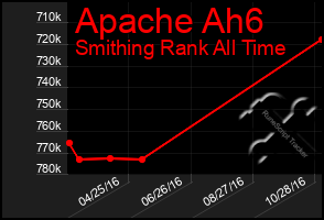 Total Graph of Apache Ah6