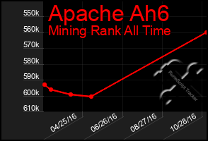 Total Graph of Apache Ah6