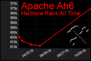 Total Graph of Apache Ah6