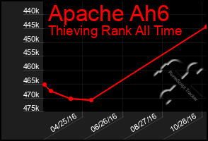 Total Graph of Apache Ah6