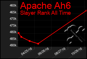 Total Graph of Apache Ah6