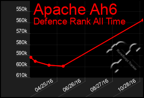 Total Graph of Apache Ah6