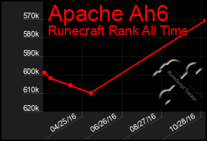 Total Graph of Apache Ah6