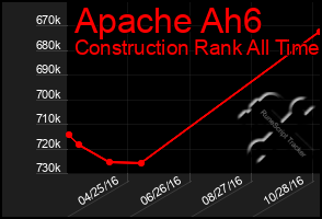 Total Graph of Apache Ah6