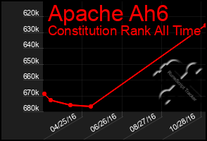 Total Graph of Apache Ah6