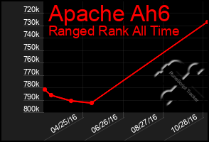 Total Graph of Apache Ah6