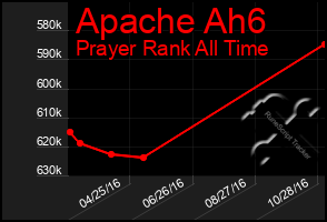 Total Graph of Apache Ah6