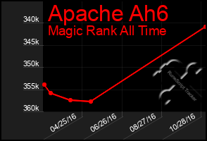 Total Graph of Apache Ah6