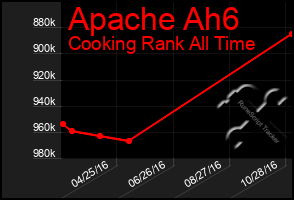 Total Graph of Apache Ah6