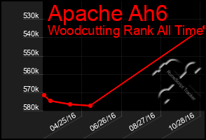 Total Graph of Apache Ah6