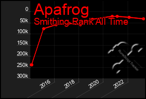 Total Graph of Apafrog
