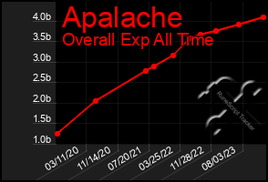 Total Graph of Apalache