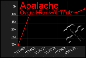 Total Graph of Apalache