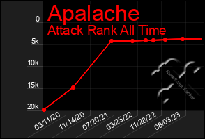 Total Graph of Apalache