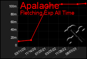 Total Graph of Apalache