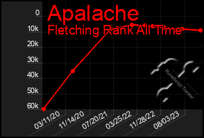 Total Graph of Apalache