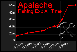 Total Graph of Apalache