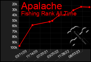 Total Graph of Apalache