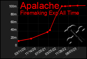 Total Graph of Apalache