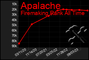 Total Graph of Apalache