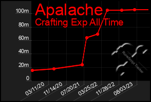 Total Graph of Apalache