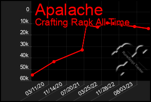 Total Graph of Apalache