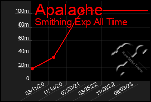 Total Graph of Apalache