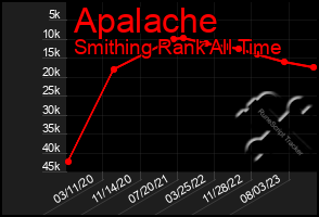 Total Graph of Apalache