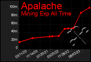 Total Graph of Apalache