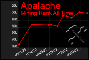 Total Graph of Apalache