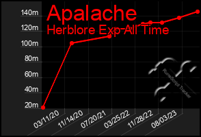 Total Graph of Apalache