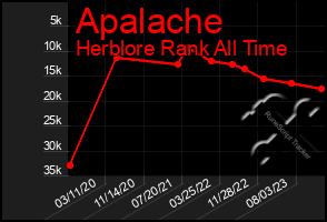 Total Graph of Apalache