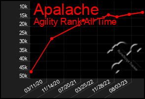 Total Graph of Apalache