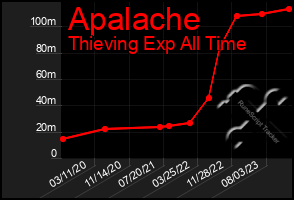 Total Graph of Apalache