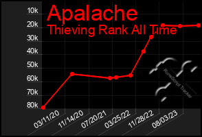 Total Graph of Apalache