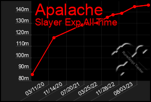 Total Graph of Apalache