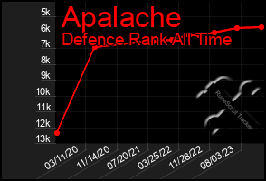 Total Graph of Apalache