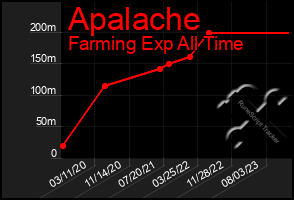 Total Graph of Apalache