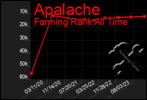 Total Graph of Apalache